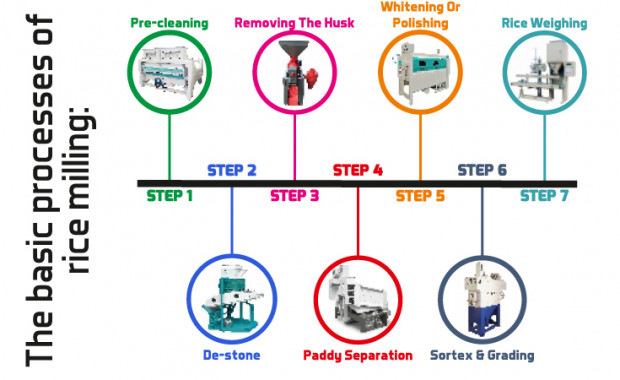 The Basic Processes of Rice Milling
